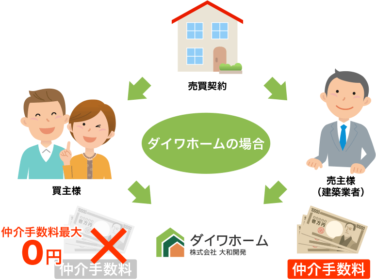 ダイワホームの場合の図