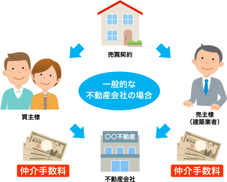 一般的な不動産の場合の図